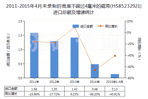 2011-2015年4月未錄制的寬度不超過4毫米的磁帶(HS85232921)進(jìn)口總額及增速統(tǒng)計(jì) 2011-2015年4月未錄制的寬度不超過4毫米的磁帶(HS85232921)進(jìn)口總額及增速統(tǒng)計(jì)